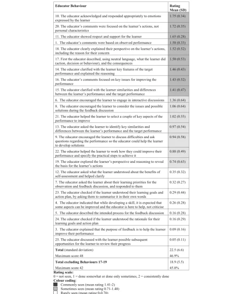Table 3 Observed educator behaviours ranked in order of rating, with the highest at the top