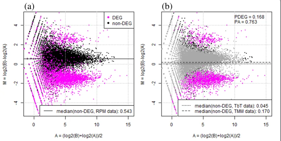Figure 1 Outline of TbT normalization strategyscaling for RPM mapped reads in each sample