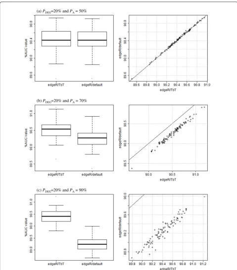 Figure 2 Distributions of AUC values for twotwo combinations are completely the same, all the points should be on the black ((c) 90%, with edgeR-related combinations