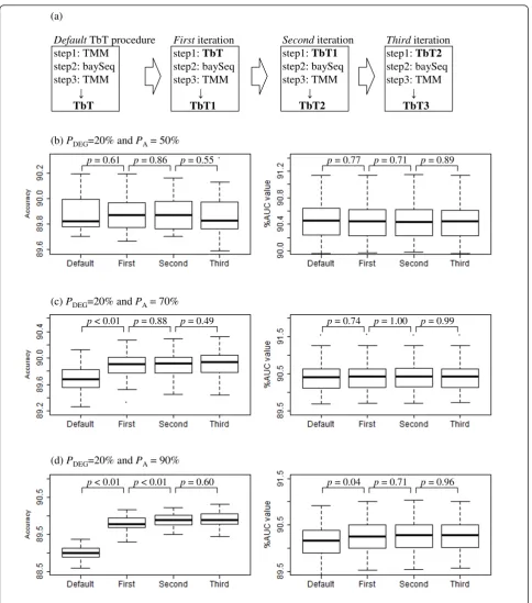Figure 3 Results of iterative TbT approachperformed using the following normalization factors: TMM (the following normalization factors are combined with the