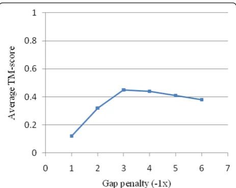 Figure 5 Average TMscore obtained at different gap penalties