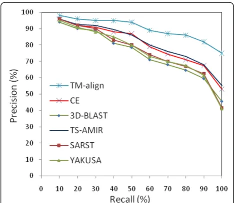 Figure 6 Average precision-recall for searching 108 queryproteins.