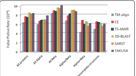 Table 7 Average running time of the methods to searchin a database of 34,055 proteins (in seconds)