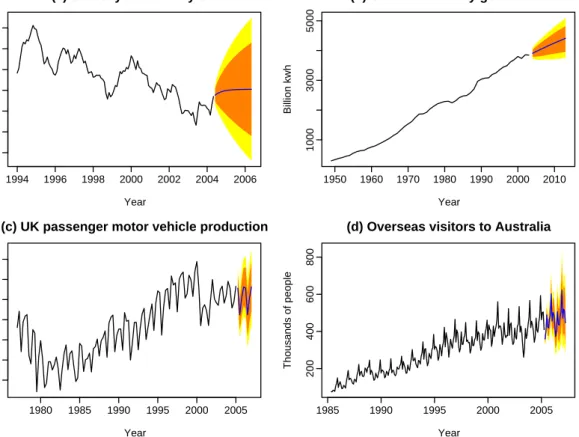 Figure 1: Four time series showing point forecasts and 80% &amp; 95% prediction intervals ob- ob-tained using exponential smoothing state space models.