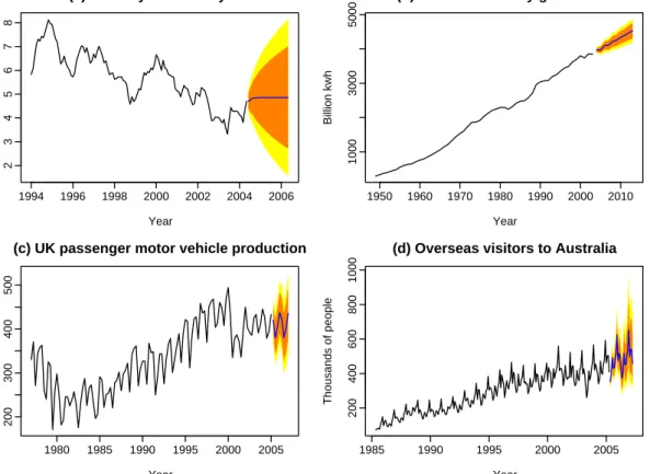 Figure 2: Four time series showing point forecasts and 80% &amp; 95% prediction intervals ob- ob-tained using ARIMA models.