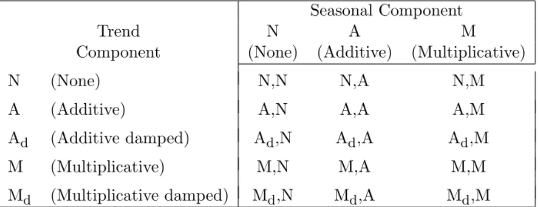 Table 1: The fifteen exponential smoothing methods.