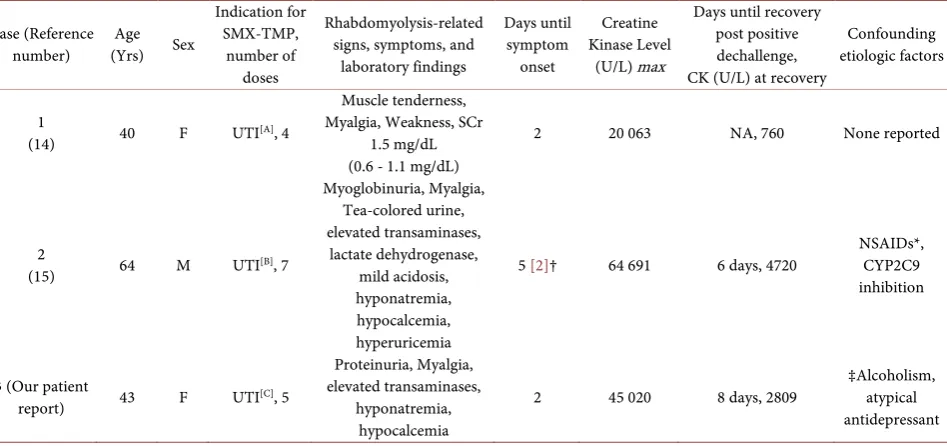 Table 1. Comparison of case reports of SMX-TMP-induced rhabdomyolysis in immunocompetent patients