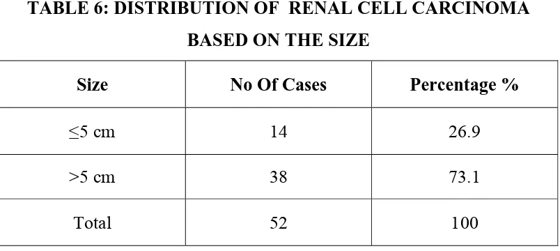 TABLE 7: DISTRIBUTION OF TYPES OF RENAL CELL CARCINOMA BASED ON THE SIZE 
