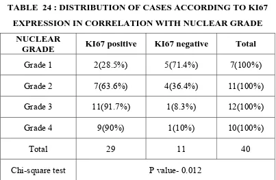 TABLE  24 : DISTRIBUTION OF CASES ACCORDING TO KI67 