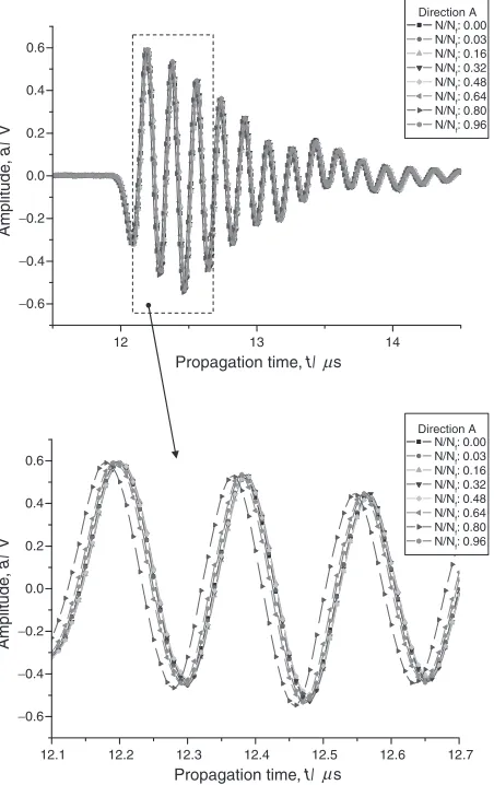 Fig. 5Superposition of receiving waveform (Direction A).