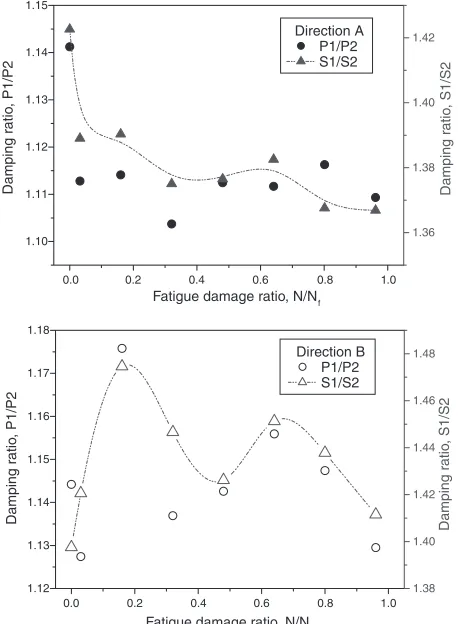 Fig. 8Relationship between fatigue damage ratio and damping ratios.