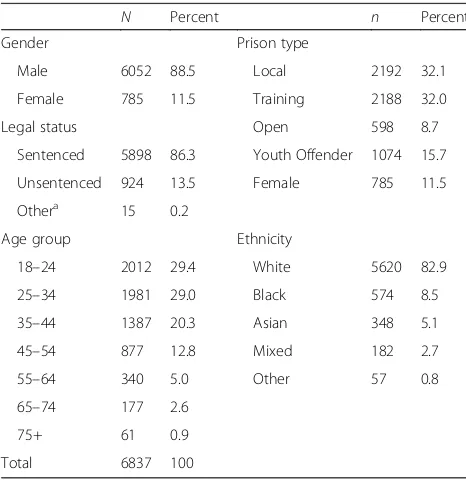 Table 1 Prisoner sample characteristics