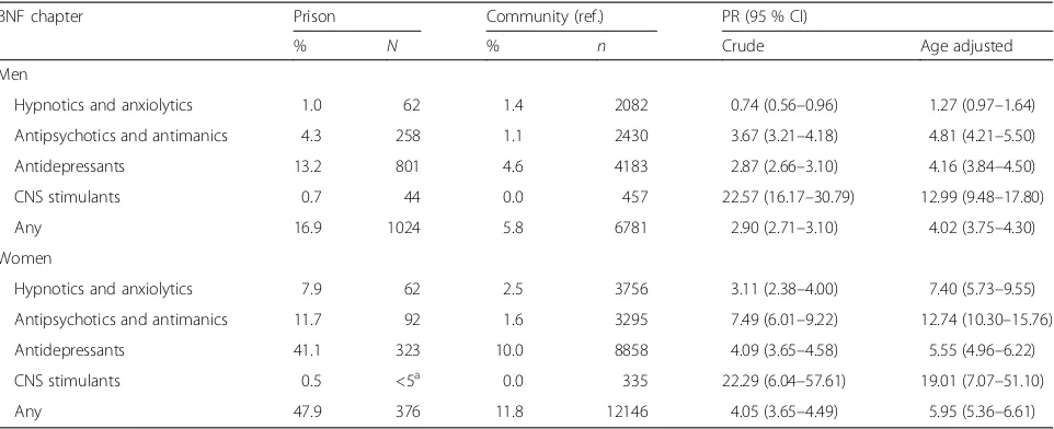 Fig. 1 Prison and community psychotropic point-prevalence prescribing rates, by age group and sex
