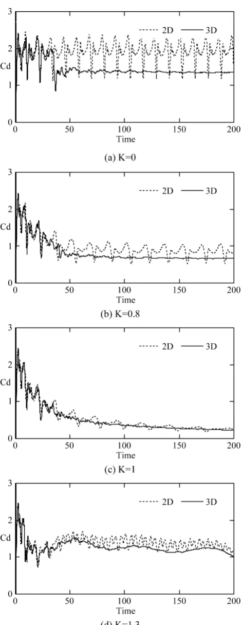 Figure 3. Temporal change of the drag coefficient, Cd, evaluated for the hill surface (|x| ≤ a), Re = 2000