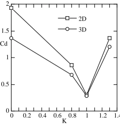 Figure 4. Relationship between the stratification para-meter, K, and the time-averaged value (non-dimensional time = 100 - 200) of the drag coefficient, Cd, Re = 2000