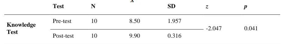 Table 3.Results of the Wilcoxon signed-rank test about the study group’s pre-test and post-test scores on the knowledge test 
