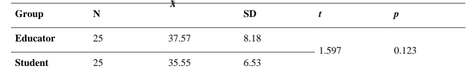 Table 4. Results of the t test related to the scores given by the expert educators and the students to the game materials described in the videos 