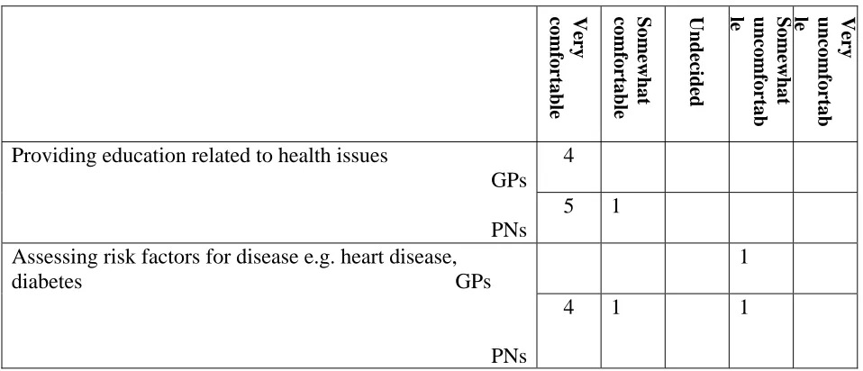 Table 4.2: Level of comfort with preventative health role 