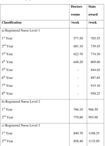 Table 2.1 Nurse pay rates 