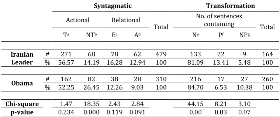 Table 1. Presentation of grammatical features taken from Iranian and American leader’s statements 