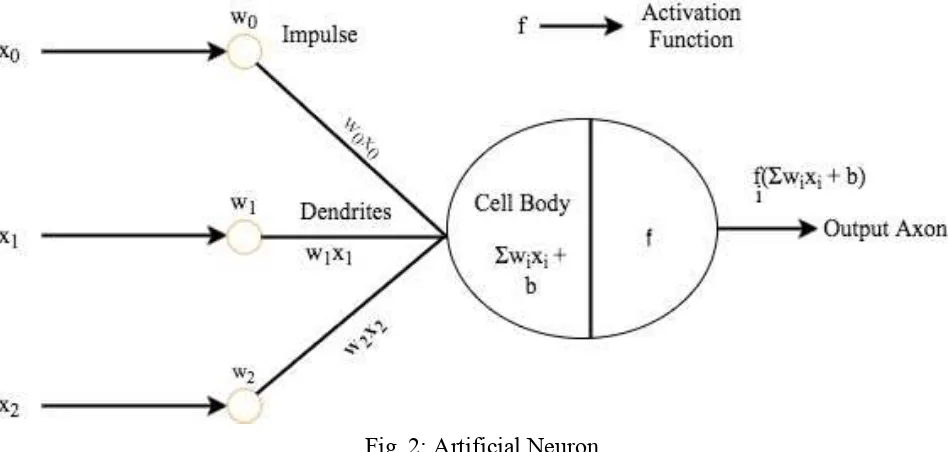 Fig. 2: Artificial Neuron 