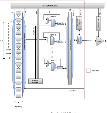 Fig. 8: ANN Hardware