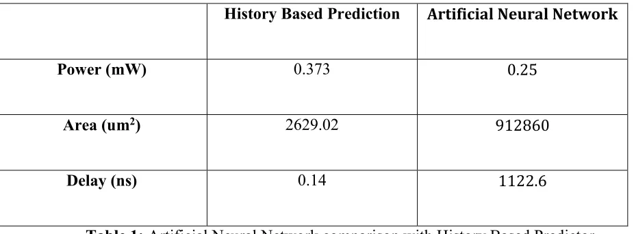 Table 1: Artificial Neural Network comparison with History Based Predictor 