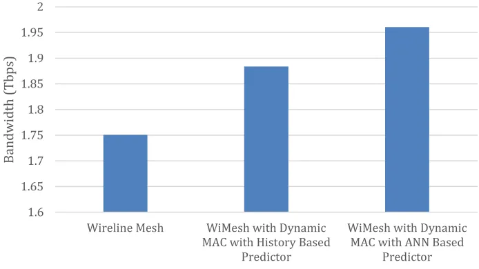 Fig. 10: Bandwidth for WiMesh architecture with Dynamic MAC mechanism 