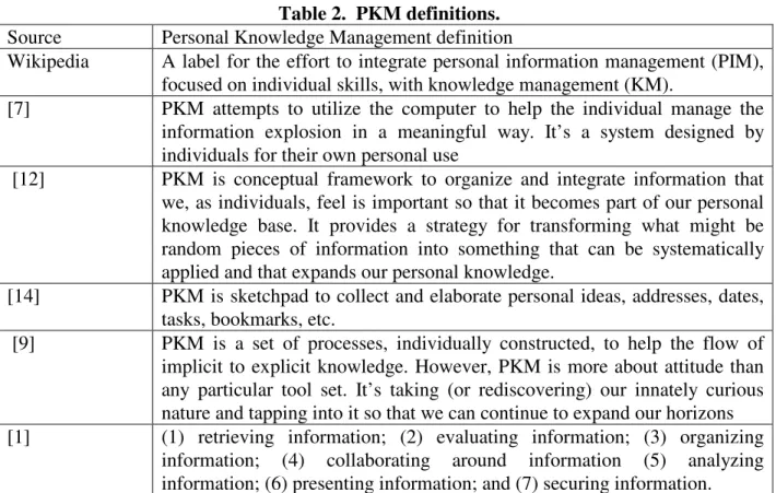 Table 2.  PKM definitions. 