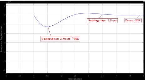 Figure 3.9: Output response of feedback single area LFC system with adaptive FL and PI control  