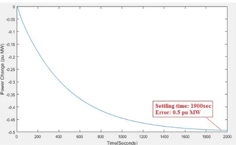 Figure 3.12: Output response of area 2 in open loop two area LFC system 