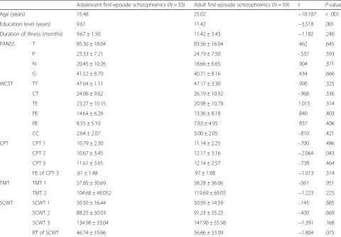 Table 2 Demographic, neuropsychological assessments and clinical assessments outcomes of adolescent and adult first-episodeschizophrenics