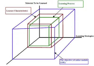 Figure 2: Components of the learning process 