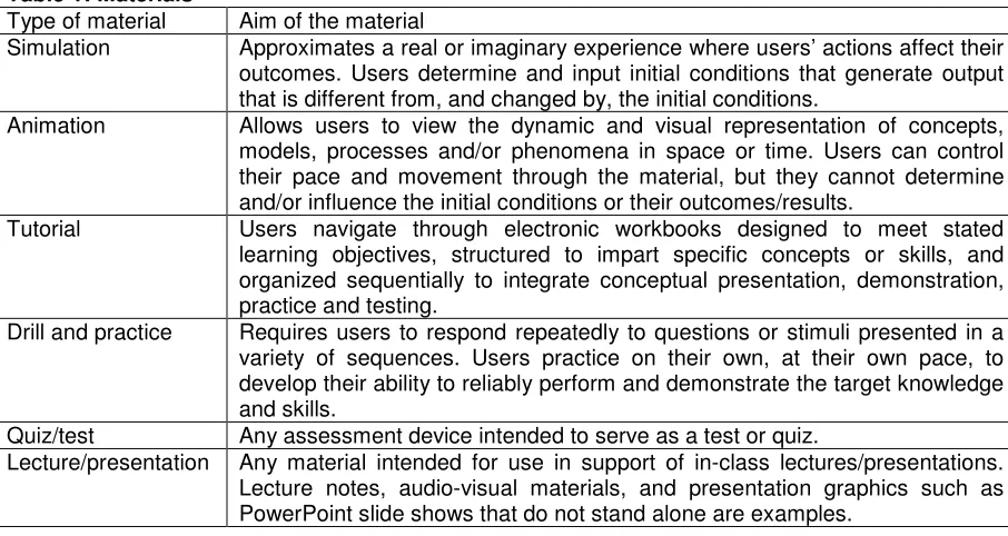 Table 1: Materials 