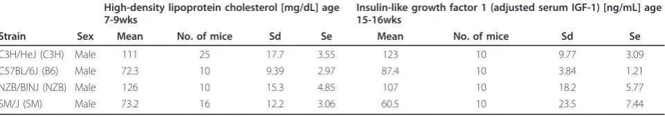 Table 1 Phenotype strain survey data from Mouse Phenome Database