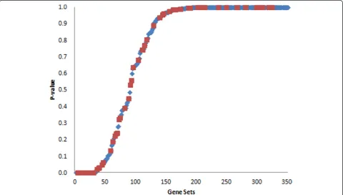 Table 2 The HDL cholesterol-related pathways detected