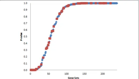Figure 3 Sorted p-values of gene sets of IGF-1 QTL for three comparisons. Maximum p-values in the three comparisons are used
