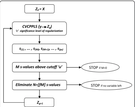 Figure 1 Flow chart. The flow chart illustrates the proposedalgorithm for variable selection.