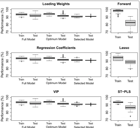 Figure 5 Performance comparison. The left panel presents the distribution of performance of in the full model, optimum model and selectedmodels on test and training data sets for loading weights, VIP and regression coefficients, while the right panels disp