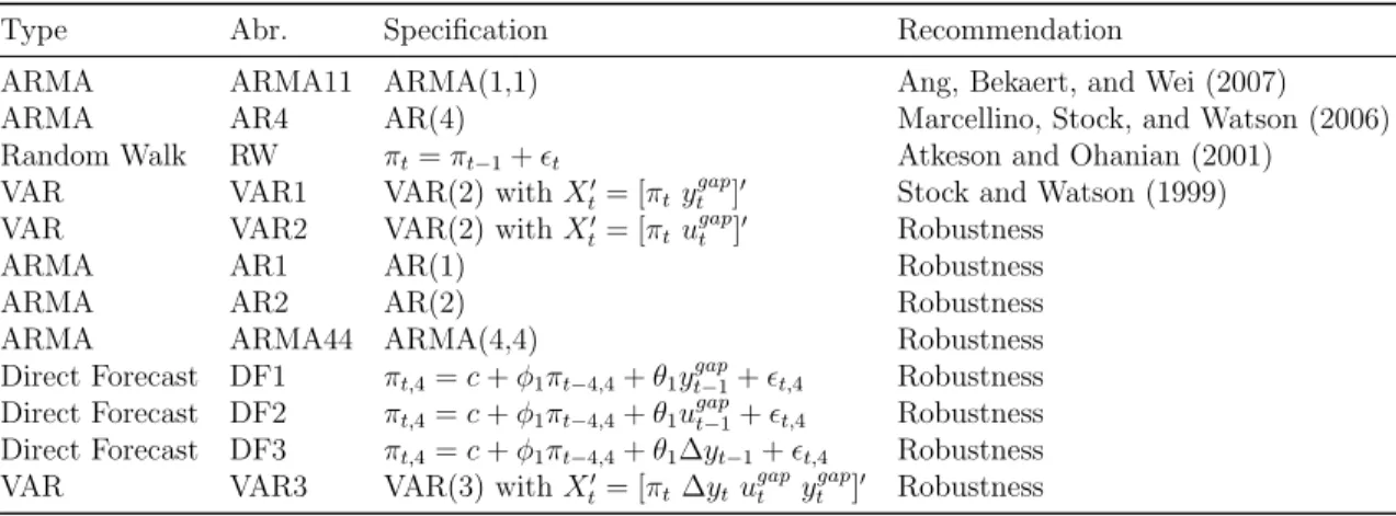 TABLE 1. Candidate forecasts models.