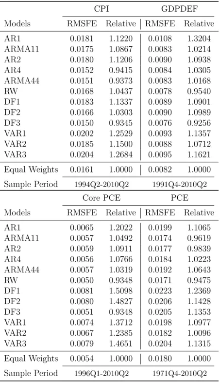 TABLE 2. RMSFE for the candidate forecasts of inflation compared to an equal weights combined forecast of the same candidate forecast models for the four different measures of inflation