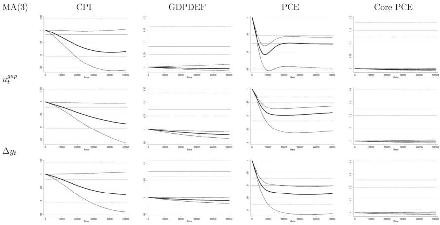 FIGURE 5. Mean, minimum, and maximum relative RMSFE for all out-of-sample forecasts period plotted against the value of intensity of choice parameter used to construct the PIGC forecast