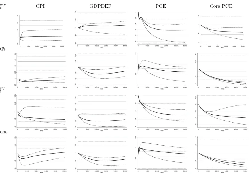 FIGURE 6. Mean, minimum, and maximum relative RMSFE for all out-of-sample forecasts period plotted against the value of intensity of choice parameter used to construct the PIGC forecast