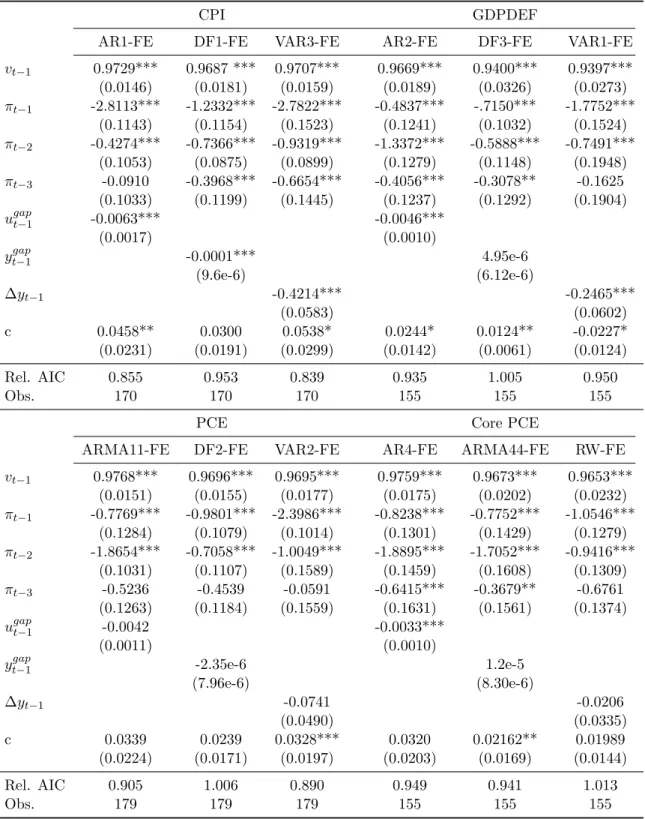 TABLE 3. This table presents the parameter estimates for the model of forecast error dynamics proposed in Section 4, equations (3.18)