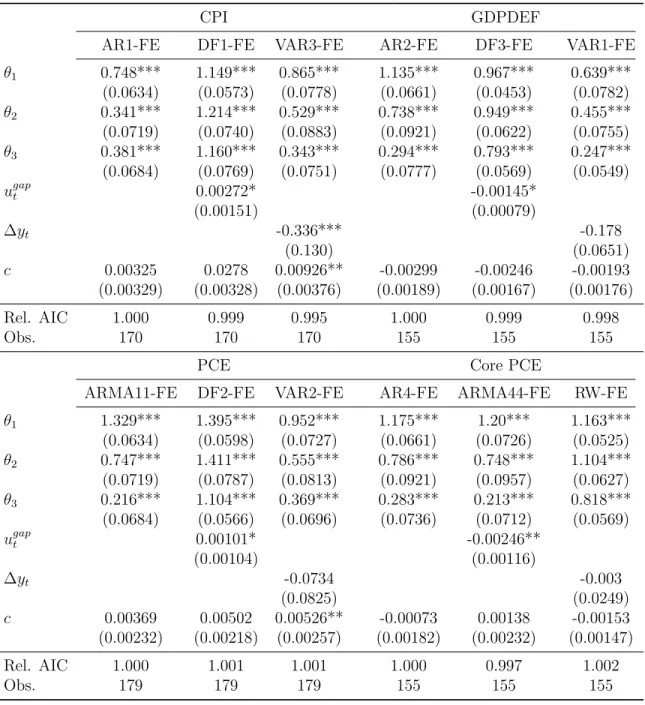 TABLE 4. This table presents the parameter estimates for the model of forecast error dynamics proposed in Section 4, equations (3.19)