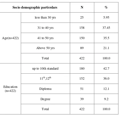 Table 1: Socio demographic particulars (n =422) 