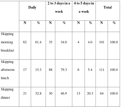 Table 5: Skipping of meals (n =422) 