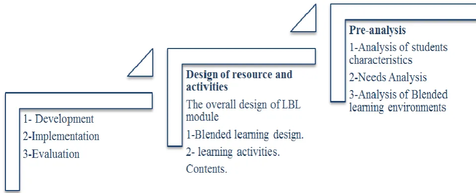 Figure 1. The pedagogical framework of the blended learning approach  