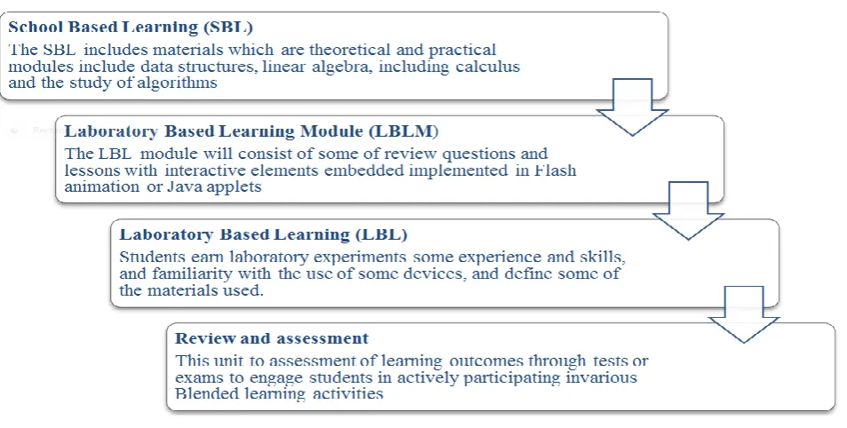 Figure 2.  Process model of the blended LBL module  