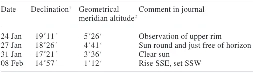 TABLE 4. Survey of the premature appearances of the sun.